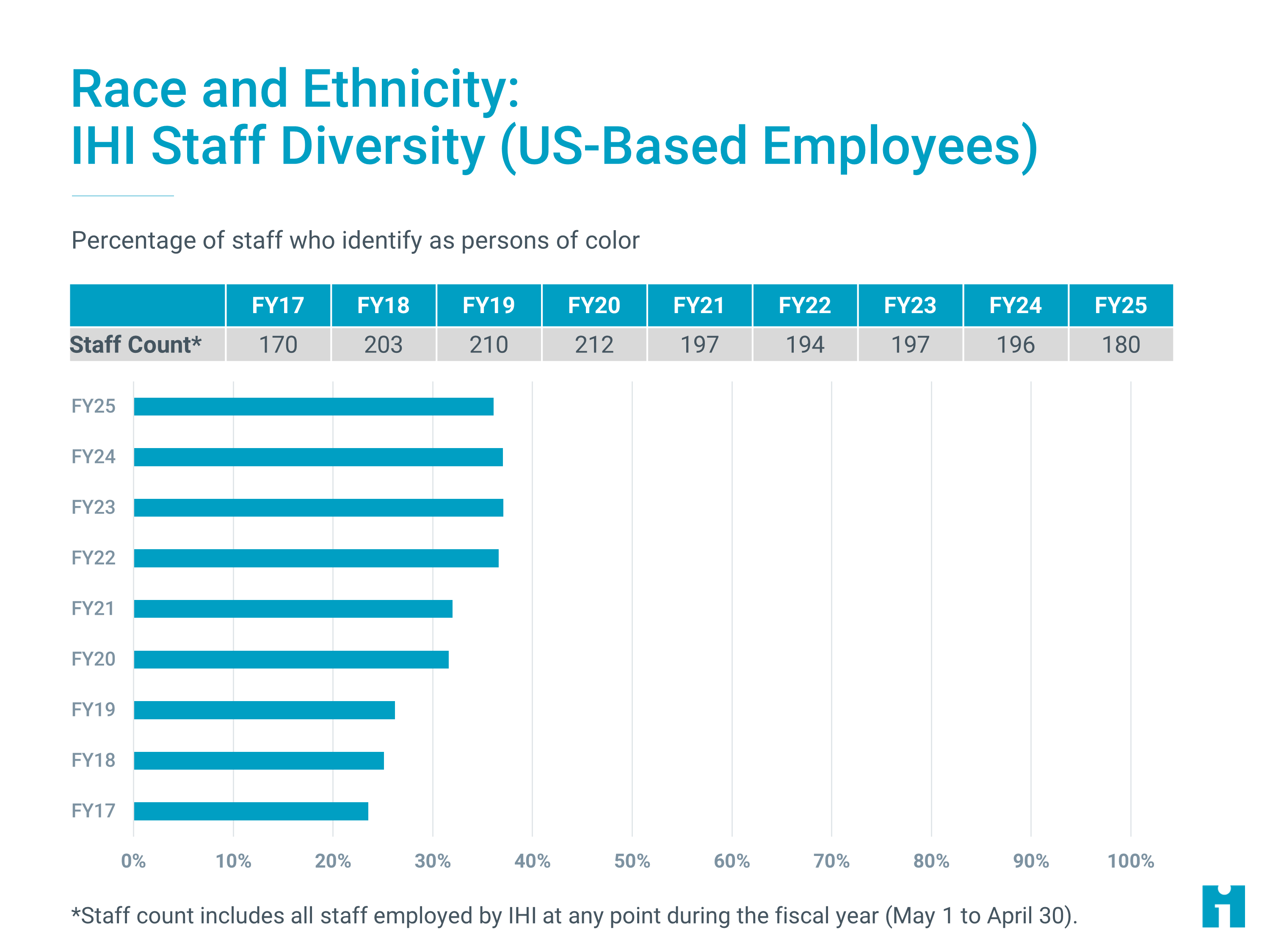 Race and Ethnicity: IHI Staff Percent Diversity (US-Based Employees)