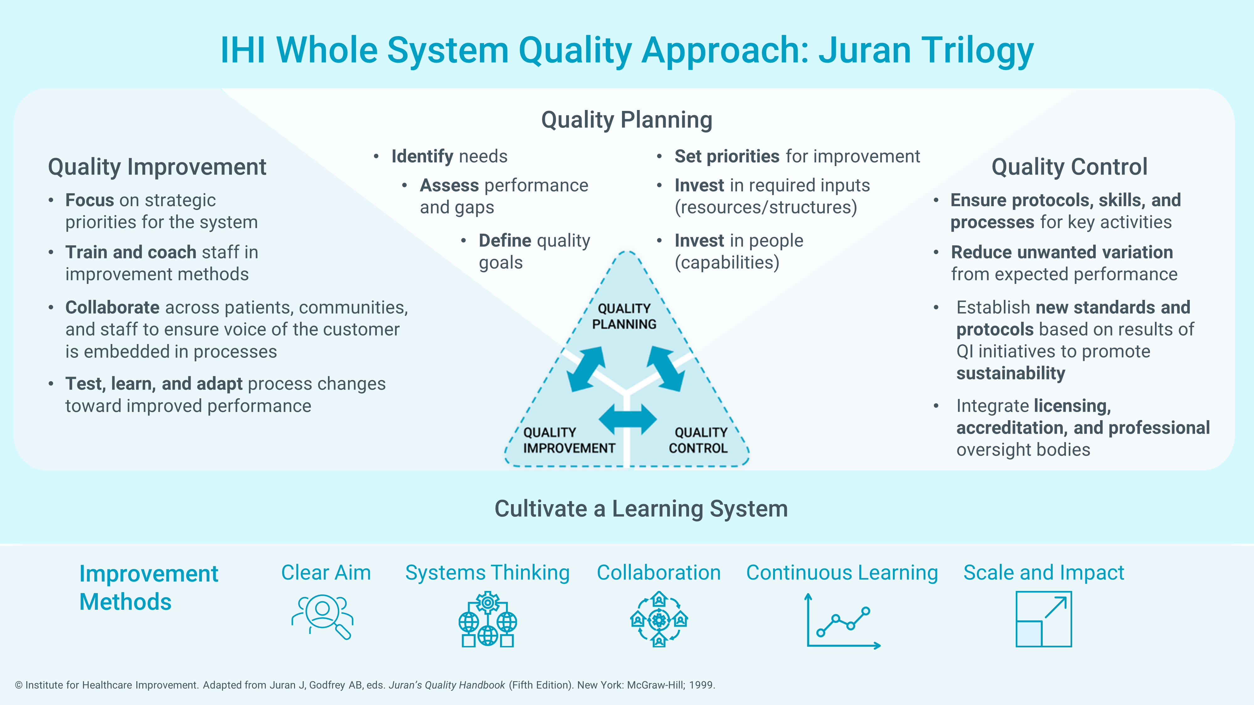 IHI Whole System Quality Approach