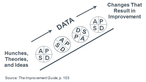 PDSA Ramp: How to Improve Testing Changes