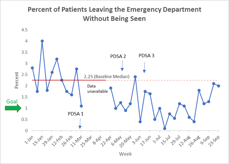 Run Chart Example: How to Improve Establishing Measures