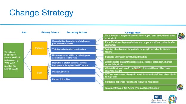 East London NHS Foundation Trust Anti-Racism driver diagram