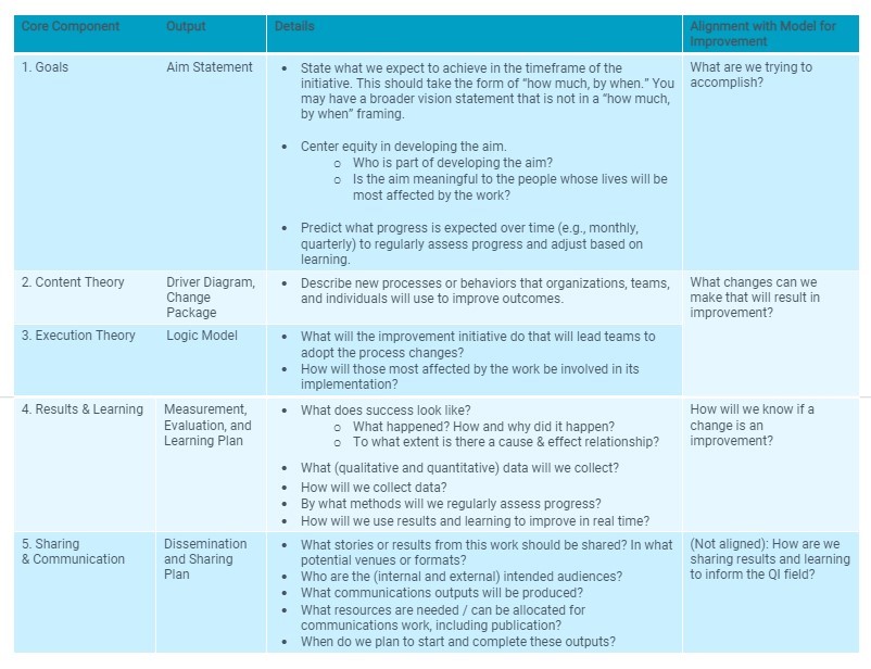 IHI Five Core Components That Support Learning and Results