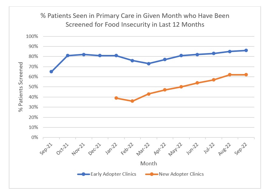 Legacy Health Primary Care Food Insecurity Screening Data Run Chart