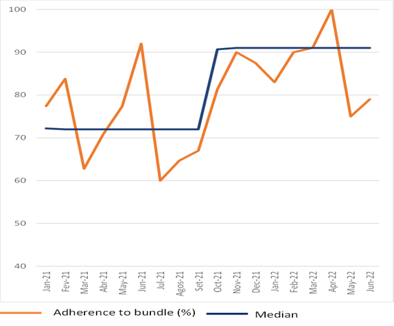 Mozambique Run Chart Adherence to Bundle of Care for Preeclampsia and Eclampsia