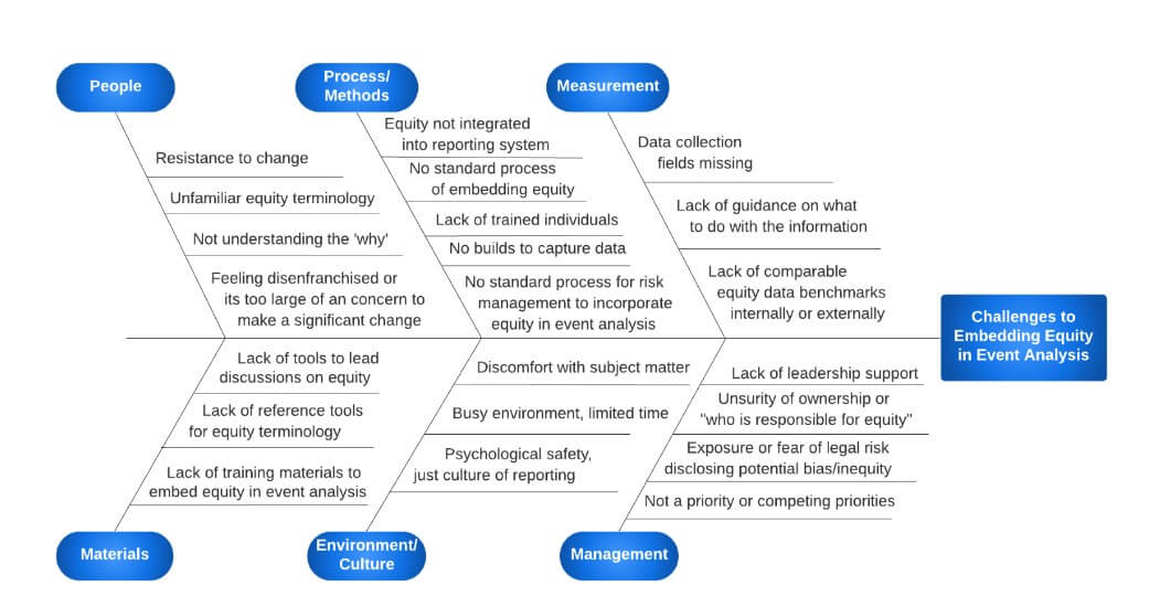 NYC Health + Hospitals: Fishbone of Challenges to Embedding Equity in Event Analysis