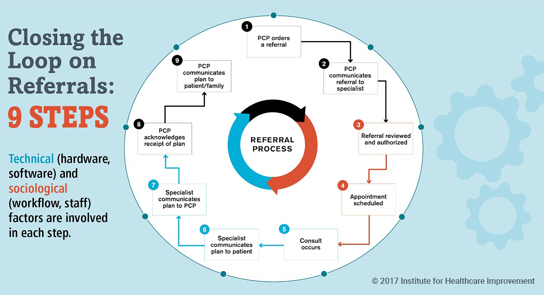 Closing the Loop: A Guide to Safer Ambulatory Referrals in the EHR Era