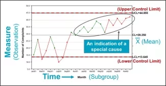 Elements of a Shewhart Chart