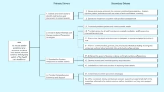 Figure 1 Keeping the Health Care Workforce Safe from Violence Driver Diagram (IHI, 2023)