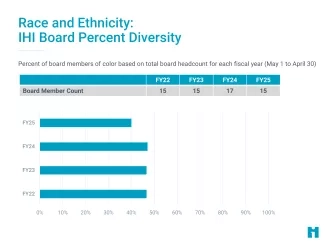 Race and Ethnicity: IHI Board Percent Diversity