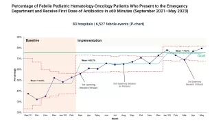 St. Jude Global "The Golden Hour": Percentage of Febrile Pediatric Hematology-Oncology Patients Who Present to the Emergency Department and Receive First Dose of Antibiotics in ≤60 Minutes