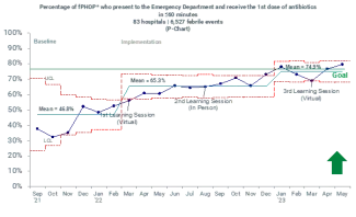 Chart showing Percentage of fPHOP* who present to the Emergency Department and receive the 1st dose of antibiotics in <=60 minutes