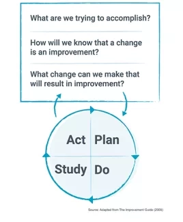 Model for Improvement