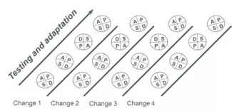 Multiple PDSA Ramps: How to Improve Testing Multiple Changes