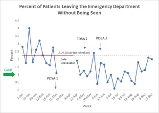 Run Chart Example: How to Improve Establishing Measures