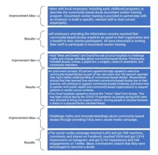 Community-Based Doulas Improvement Ideas