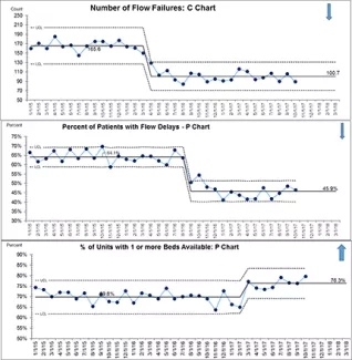 Example Hospital Flow Control Charts