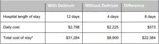 Hartford Hospital Per-Patient Costs Associated with Delirium