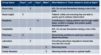 Matrix of People in the Organization Who Have the Ability to Impact an Improvement Project