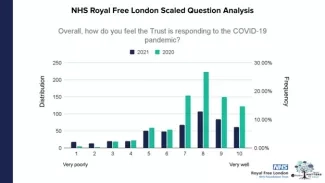 Percent distribution of scaled question analysis when employees were asked, “Overall, how do you feel the Trust is responding to the COVID-19 pandemic thus far?”