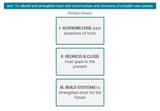 Primary Drivers to Rebuild and Strengthen Trust with Communities and Clinicians