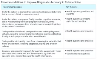 Recommendations to Improve Diagnostic Accuracy Telemedicine from IHI Telemedicine White Paper