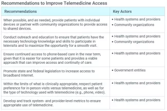 Recommendations to Improve Telemedicine Access from IHI Telemedicine White Paper