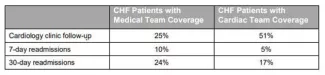 Brigham and Women's Hospital CHF Outcomes