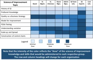 Science of improvement dosing for selected groups within an organization