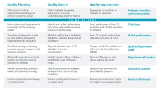 Whole System Quality Approach: Quality Planning, Quality Control, and Quality Improvement Activities by Stakeholder Group